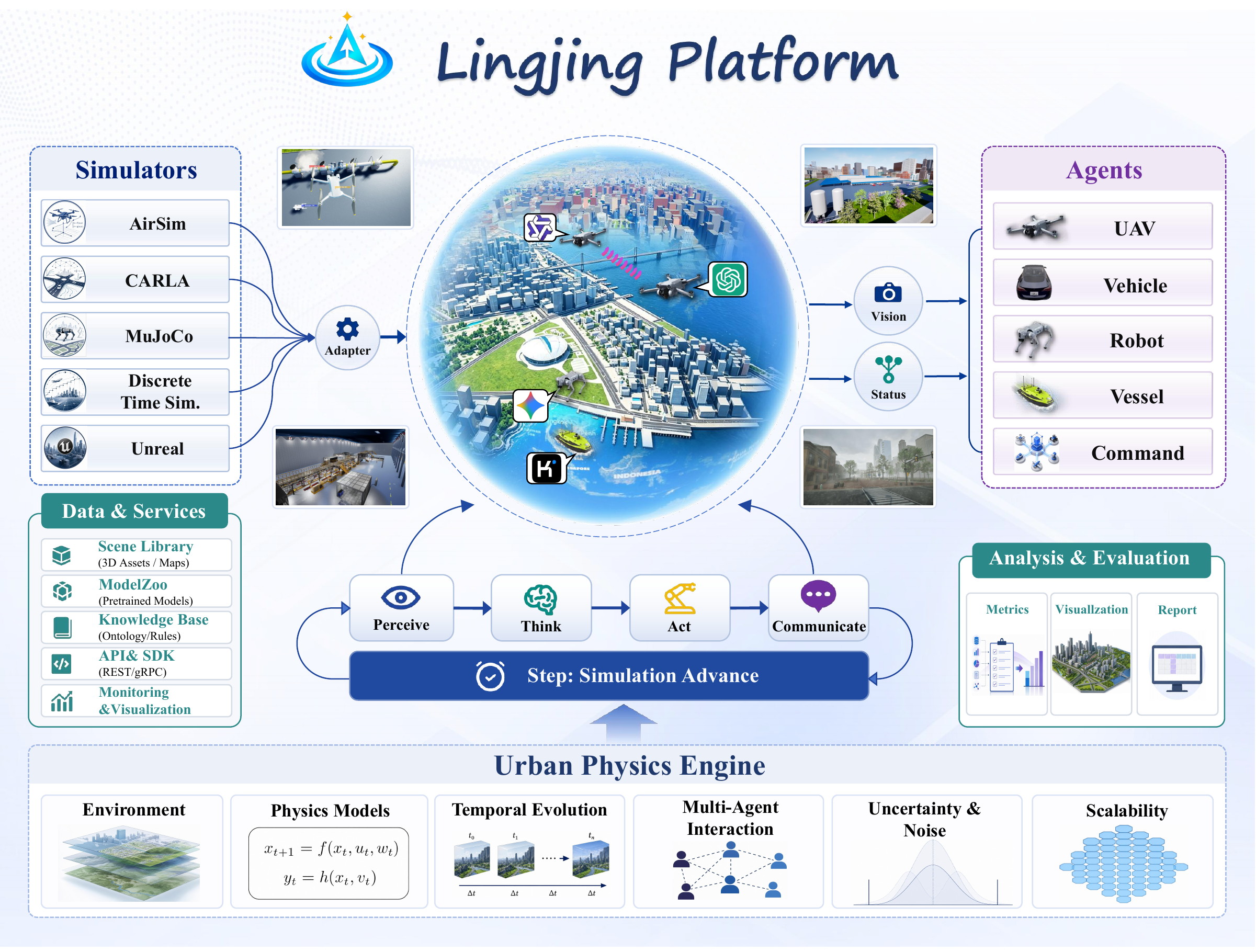 Full Lingjing Platform architecture showing simulators, data and services, agents, the urban physics engine and analysis and evaluation